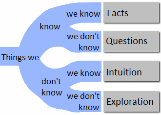Known knows are facts - these are the things you don’t need to plan, they are what you know are true: how have you responded to COVID so far?Known unknowns are uncertainties, things you know will happen, but don’t know how they will work out. COVID will end, but how & when?