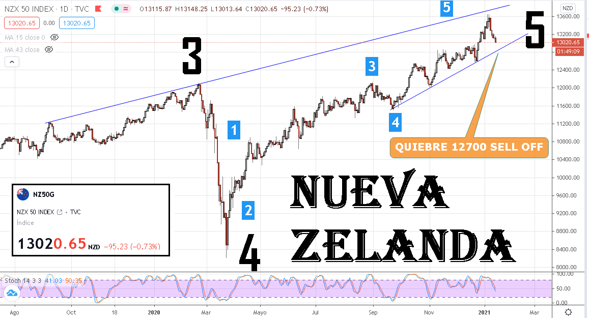 compa1968's tweet photo. #GAMEoverGLOBAL #CYCLESmarkets

MERCADOS IRAN MOSTRANDO CAMBIO DE TENDENCIA DE UNO POR VEZ EN SU PROCESO DE TOPES DE ONDA 5 DE LARGO PLAZO

UN MERCADO IMPORTANTE EN ASIA PASIFICO ES NUEVA ZELANDA, #NZ50 , LUEGO DE AVANZAR EN EL AÑO 4% YA EN TERRENO NEGATIVO.

QUIEBRE 12700, CRASH https://t.co/8Ml1lTlDms