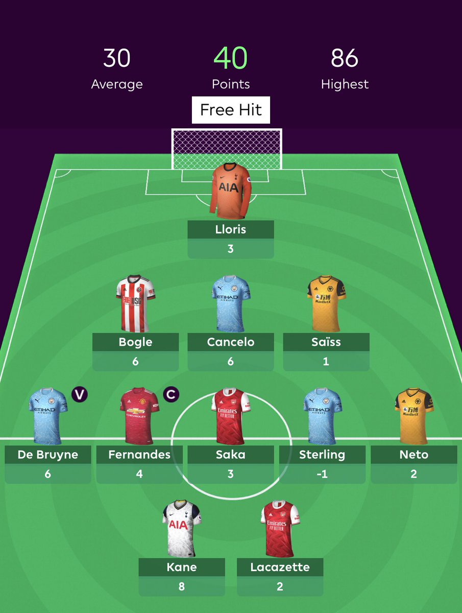 GW18 SUMMARY 40 pts (still in the cup ) Total Points: 1033 OR: 570 025 Change to OR: - 13 682 Free hit Bruno: 4 ptsFirst red  after 5 straight greens. My regular team got 21 pts. Not the best FH but can’t complain, just a bit unlucky. Bring on the DGW 