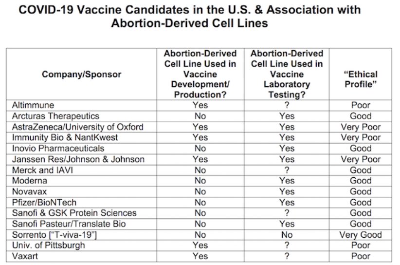 Abortion-connected vaccines as rated by the “National Catholic Bioethics Center”. 

Note how many are “Yes”: