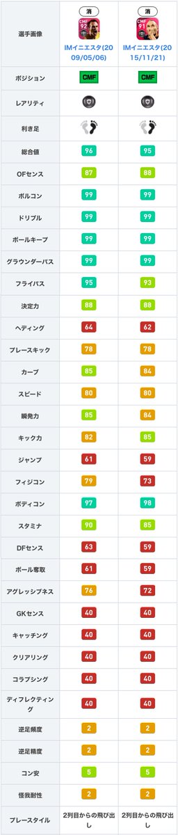 ウイイレアプリ21攻略 Game8 Imイニエスタについて 過去imと比較しました 過去に登場した 09 05 06 と比べて スタミナは 5 フィジコンは 6と大幅down ですが キック力 3やワンシューの追加等 重要な得点力が強化されているので 09 05 06
