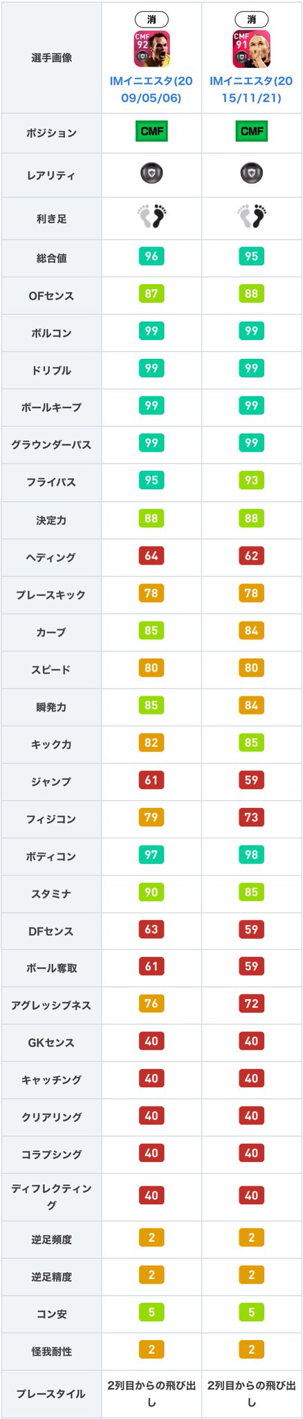 ウイイレアプリ21攻略 Game8 Twitter પર Imイニエスタについて 過去imと比較しました 過去に登場した 09 05 06 と比べて スタミナは 5 フィジコンは 6と大幅down ですが キック力 3やワンシューの追加等 重要な得点力が強化されているので 09 05 06 ウイイレアプリ21攻略 Game8 Twitter પર Imイニエスタについて 過去imと比較しました 過去に登場した 09 05 06 と比べて スタミナは 5 フィジコンは 6と大幅down ですが キック力 3やワンシューの追加等 重要な得点力が強化されているので 09 05 06