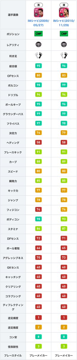 ウイイレアプリ21攻略 Game8 Pa Twitter Imシャビについて 過去imと比較してみました 過去に登場した 09 05 27 と比較して Dfセンス ボール奪取が 1 しかし Ofセンス 決定力 アグレッシブネス 3と ステータスの強化幅が大きいので 09 05 27 より優秀