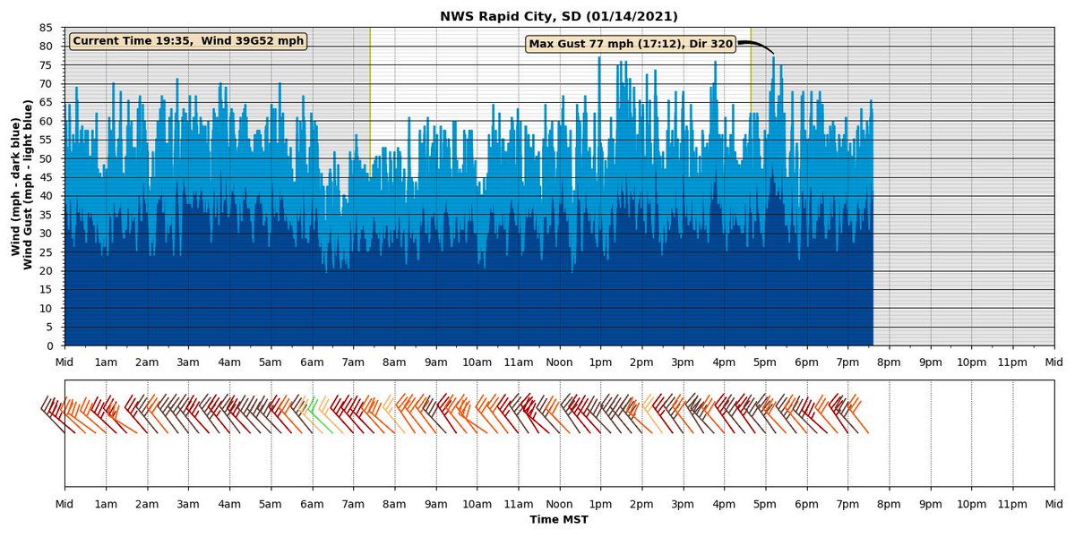 We've had severe thunderstorm-caliber wind gusts for the past 24 hours. This makes an ordinary severe thunderstorm with a brief period of 60-mph gusts seem like nothing. #SDwx