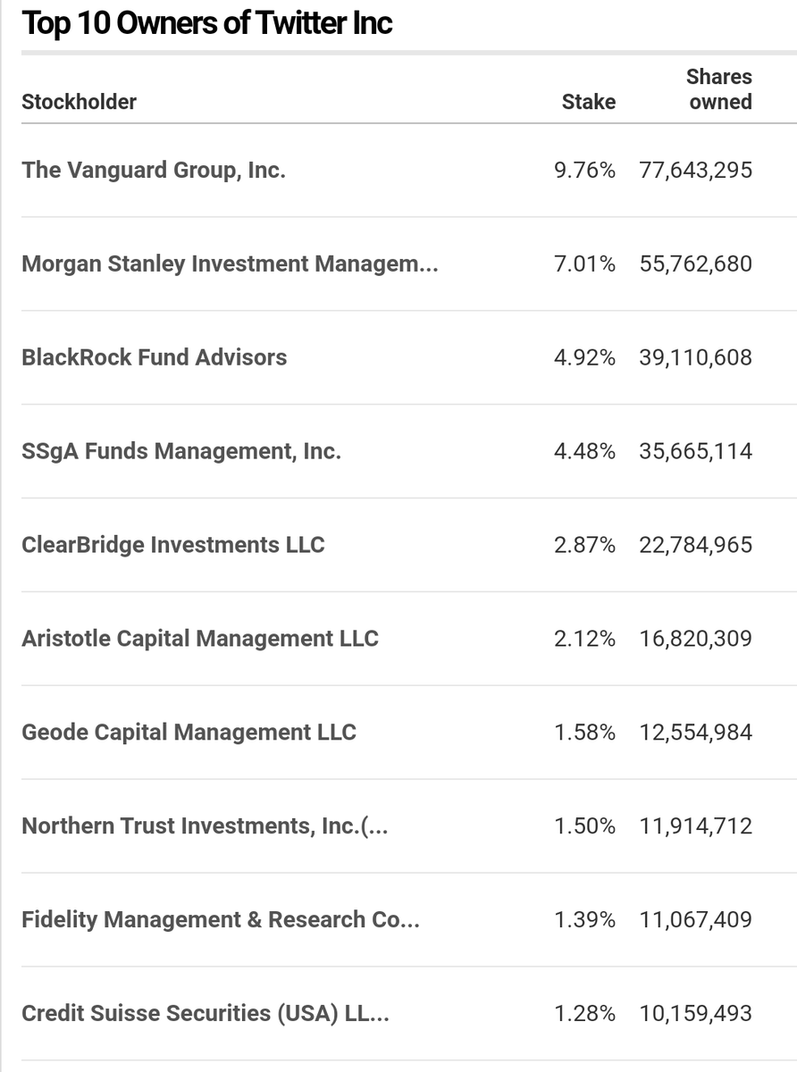 Look at this list. Twitter is over 75% owned by institutional investors. Who are all owned by central banks and the same people who own our governments. 1/