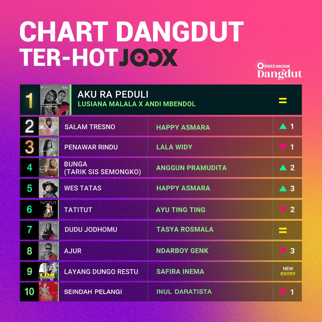 🥁 Tak Tak Dung Tak! JOOX HOT Dangdut Chart! 🥁

Masih ada 'Tatitut' dari @aytingnew92 bertahan dan juga 'Seindah Pelangi' dari @InulDaratistaFC & gak ketinggalan lagu tergalau 'Ajur'-nya @NdarboyGenk 

Dengerin semuanya di bit.ly/DangdutChartJO…

#JOOXID #OrkesMusikDangdutJOOX