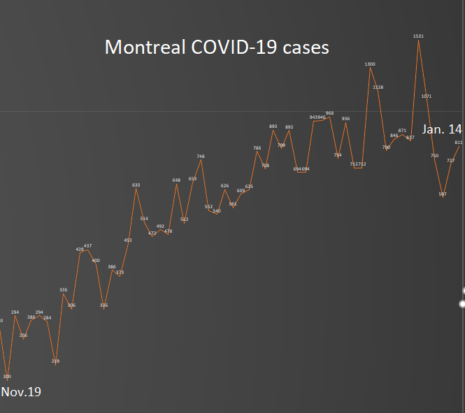 4) For two days in a row, the number of  #COVID19 cases has risen in Montreal, with 811 more infections confirmed on Thursday. The city’s  #pandemic positivity rate stands at 13.7%, and its seven-day rolling average is still an alarmingly high at 43.85 cases per 100,000 residents.