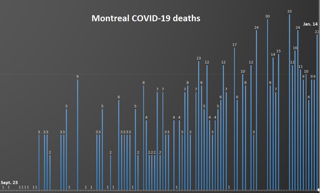 10) Finally, Montreal added nearly two dozen  #COVID19 fatalities Thursday to a death toll that has reached 4,023. Again, for context only, the city of Paris counted 12 more fatalities for a death toll of 2,782. End of thread. Please everyone, limit your social contacts.