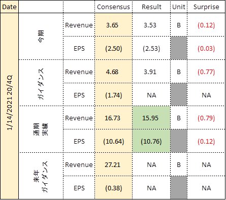 米国ぼやき 決算発表 デルタ 航空 Dal が1 14に決算発表を行いました コンセンサス予想は参照先で異なる場合があります Dal アメリカ株 株式投資 決算発表