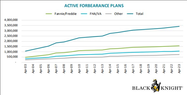 We're all cooking up crazy assumptions as  $BKI data shows forbearance (effectively delinquency) skyrocketing with no end in sightI am running DQs at a mindboggling 20% (remember GFC DQs peaked at 10%)5/