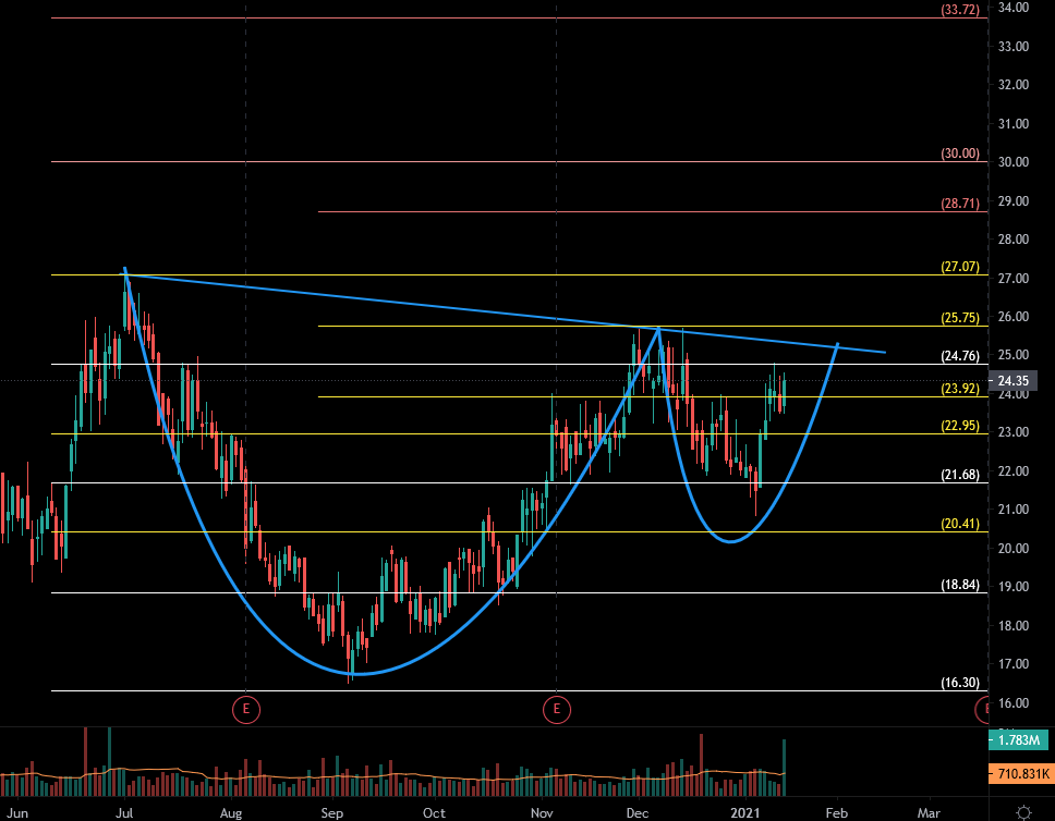 TamirTiko2110's tweet photo. $DRNA Daily
#longidea
Cup&Handle
Entry : Safe above 25.75 Aggressive above 24.76
Levels on Chart
#TechnicalAnalysis #StocksToTrade
#StockMarket #stockstowatch #stockstobuy
#stocks #charting #tradingstrategy #Fibonacci https://t.co/E4LaNwlrBU