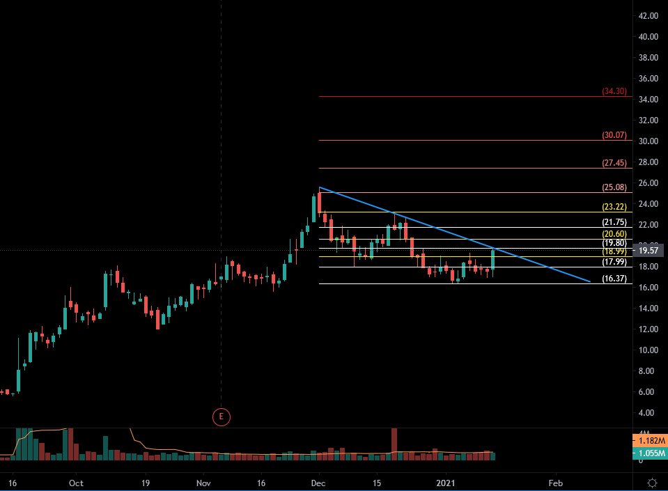 TamirTiko2110's tweet photo. $CRDF Daily
#longidea
Entry above 19.8
Levels On chart
#TechnicalAnalysis #StocksToTrade
#StockMarket #stockstowatch #stockstobuy
#stocks #trendlines https://t.co/WvHWP6Ni1p
