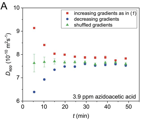 We then found that we could observe either faster or slower diffusion depending on the order of the gradients we used, for example for the starting materials: