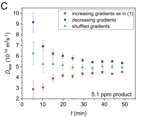 And the opposite trend was found for the product: