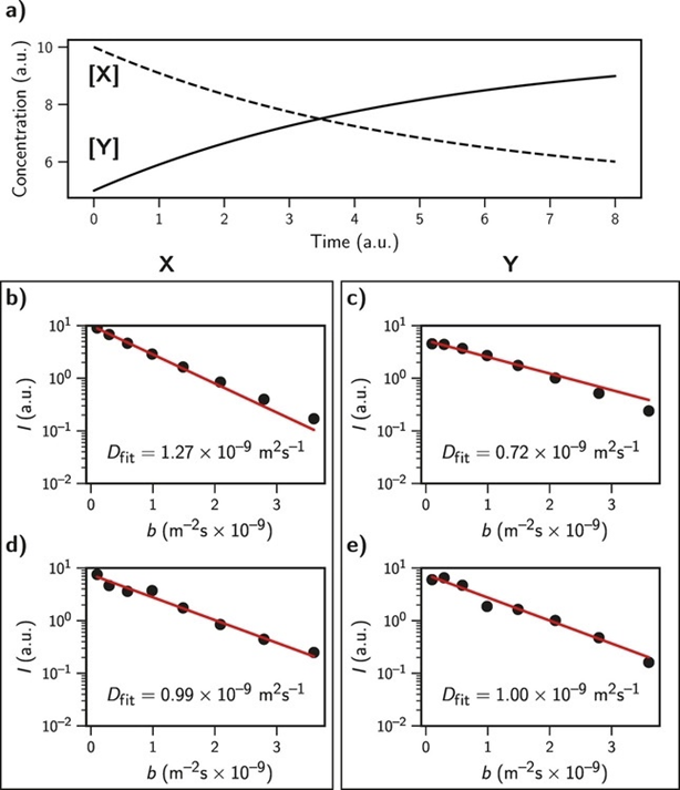 This was essentially the key message from our previous papers: if there is a correlation between the applied gradients and changes in signal intensity you’ll get data that looks great, but is wrong. Shown here for a simulation of a simple X -> Y reaction where D = 1.00 x 10^-9