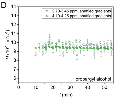 The solution is relatively simple: jumble up the gradient list to remove any correlation between the applied gradients and the signal intensity changes! Although the fit won’t look as good, the obtained diffusion value is accurate, shown here for the reaction starting material: