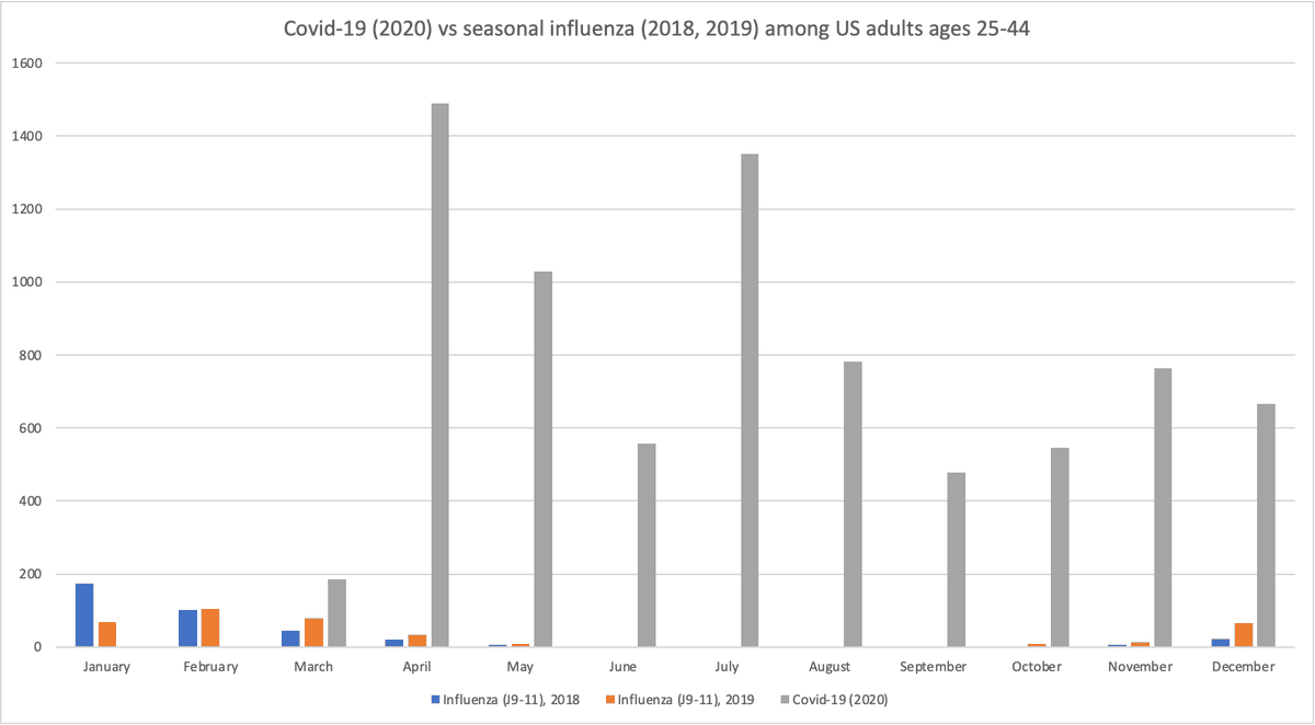 a graph of seasonal flu vs covid by month