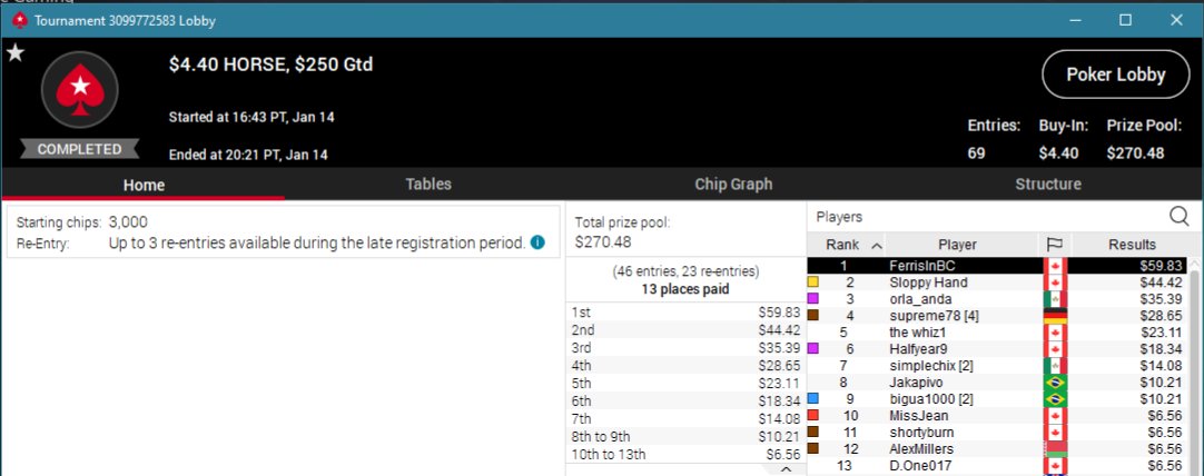 FerrisPoker's tweet photo. I busted the $11 and the $109 blowout HORSE tourneys today but took down the 4.40 tonight!
Wut wut!
#mixedgamemovement
@pyefacepoker @GJReggie @limerickey71 https://t.co/OycVDwuaa8