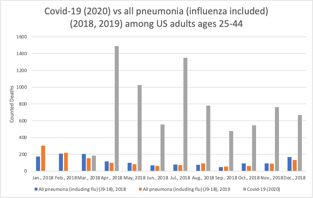 graph of all pneumonia in 25-44 year olds 2018-19 vs Covid-19