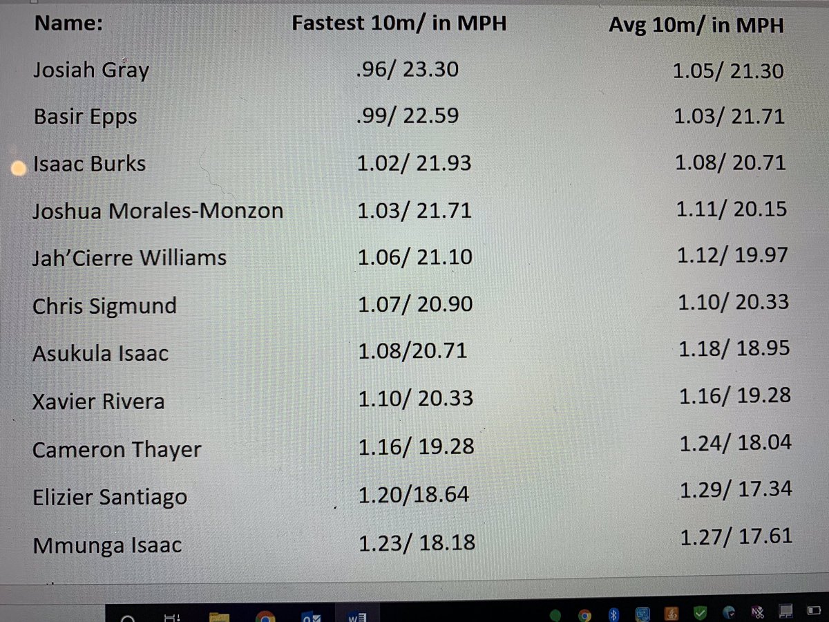 Ran a 23.30 mph 10 meter today ⚡️‼️ tracks gonna be interesting this year 😳 #mcCaskeytrack