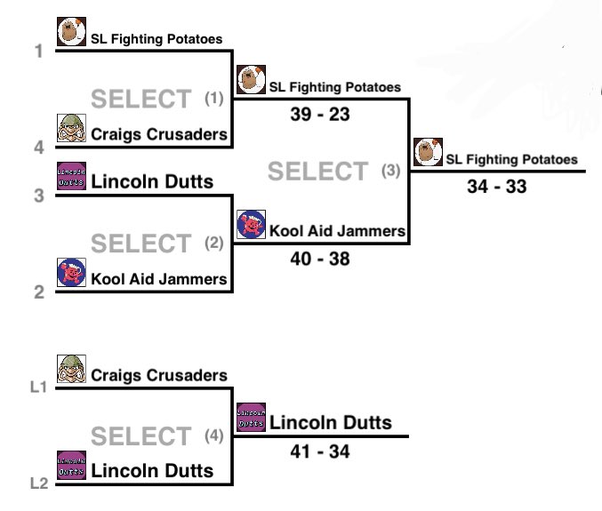 fightingpotatos's tweet photo. The Fighting Potatoes go 2-0 and win the first annual Silverhawk Invitational between @LincolnDutts  @KoolAidJammer16 and @CraigsCrusaders 
Great team effort all around !!

 #TheProcces x #USalways https://t.co/qjv1w7TBbO