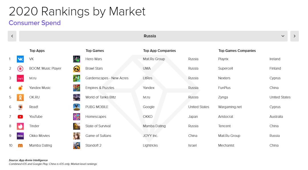Самые популярные магазины приложений. Самое популярное приложение в мире 2022. Лучшие приложения 2020. Самое популярное приложение в мире 2022. Appannie рейтинг приложений.