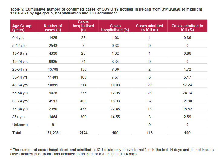 hpscireland's tweet photo. Epidemiology of COVID-19 in Ireland – 14 day report. Summary characteristics of confirmed COVID-19 cases notified in Ireland from 31/12/2021 - 13/01/2021. Published daily on https://t.co/IWSLMsOjWz https://t.co/CzKZYLEWjQ