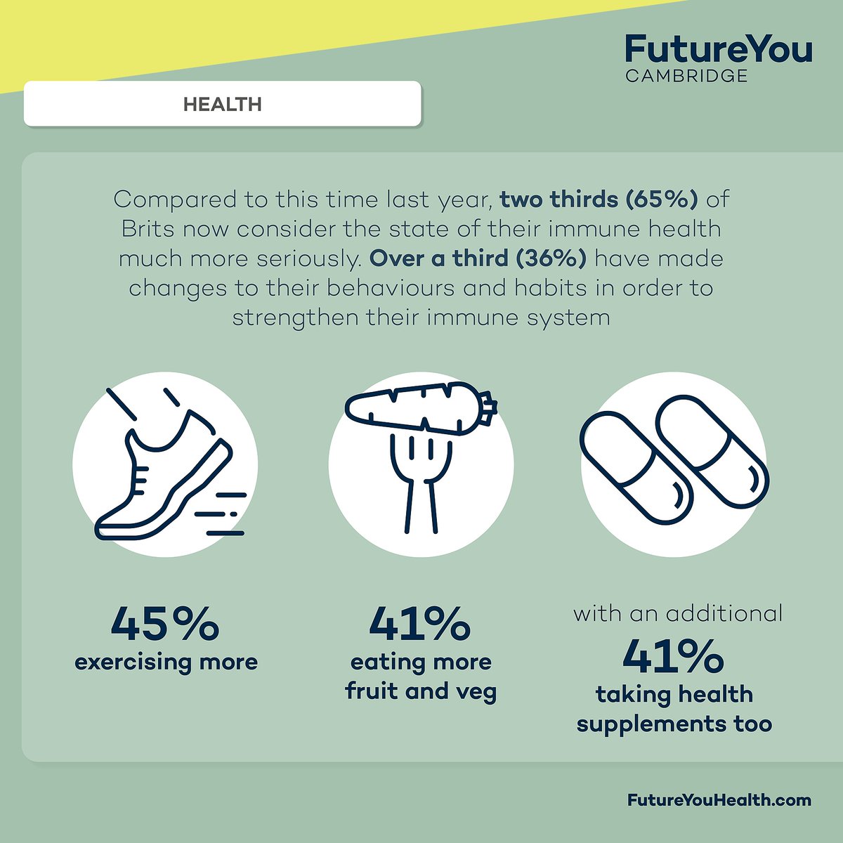 FutureYouHealth's tweet photo. One the positive headlines to come out of our immunity survey has been around some of the healthy habits many of us have adopted - full results here - https://t.co/H4Iosph6Zu

#vitaminsupplements #immunesystem #futureyoucambridge #supplementsthatwork #healthyhabits #immunity https://t.co/v3hVTqyjHt