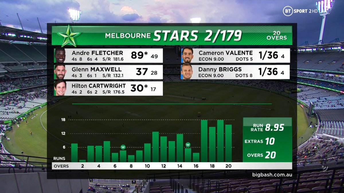BIG BASH LEAGUE
Melbourne Stars vs Adelaide Strikers
END OF MELBOURNE STARS INNINGS
179 - 2
Image Credits: BT Sport https://t.co/zANDFOozCY