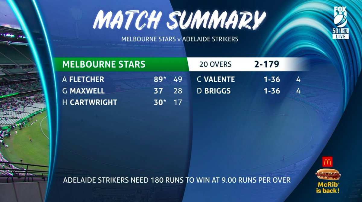A great finish to the innings from Andre Fletcher and Hilton Cartwright.
But will it be enough?
📺 Watch #BBL10 on Fox Cricket or Kayo: https://t.co/M1aCP8Fflk
📝 Live Blog: https://t.co/MImwyYx2w1
📱 Match Centre: https://t.co/OFoYsunZI6 https://t.co/5kztsYuKn2