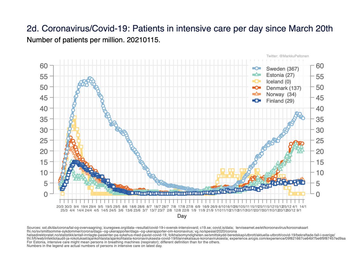 Patients in hospital care, also these support Denmark Sweden Estonia more stable now. 3/6Sairaalahoidossa, tapausmäärien rauhoittuminen maissa joissa ollut paljon tartuntoja näkyy nyt myös näissä sairaalahoitotiedoissa.