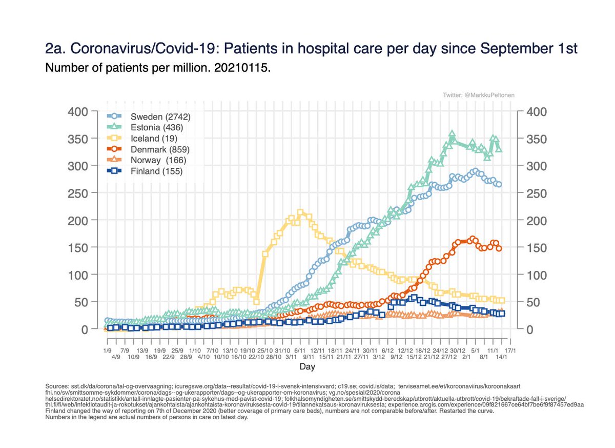Patients in hospital care, also these support Denmark Sweden Estonia more stable now. 3/6Sairaalahoidossa, tapausmäärien rauhoittuminen maissa joissa ollut paljon tartuntoja näkyy nyt myös näissä sairaalahoitotiedoissa.
