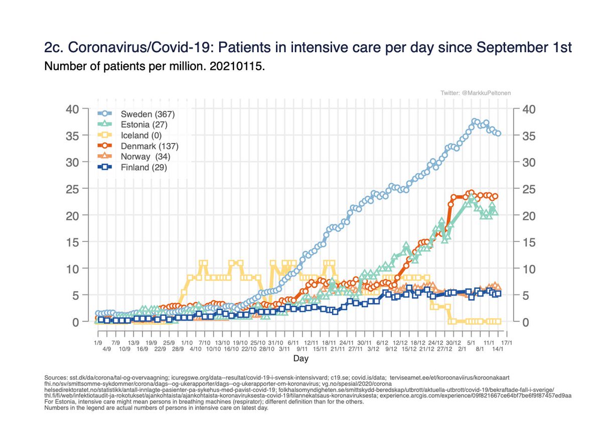 Patients in hospital care, also these support Denmark Sweden Estonia more stable now. 3/6Sairaalahoidossa, tapausmäärien rauhoittuminen maissa joissa ollut paljon tartuntoja näkyy nyt myös näissä sairaalahoitotiedoissa.