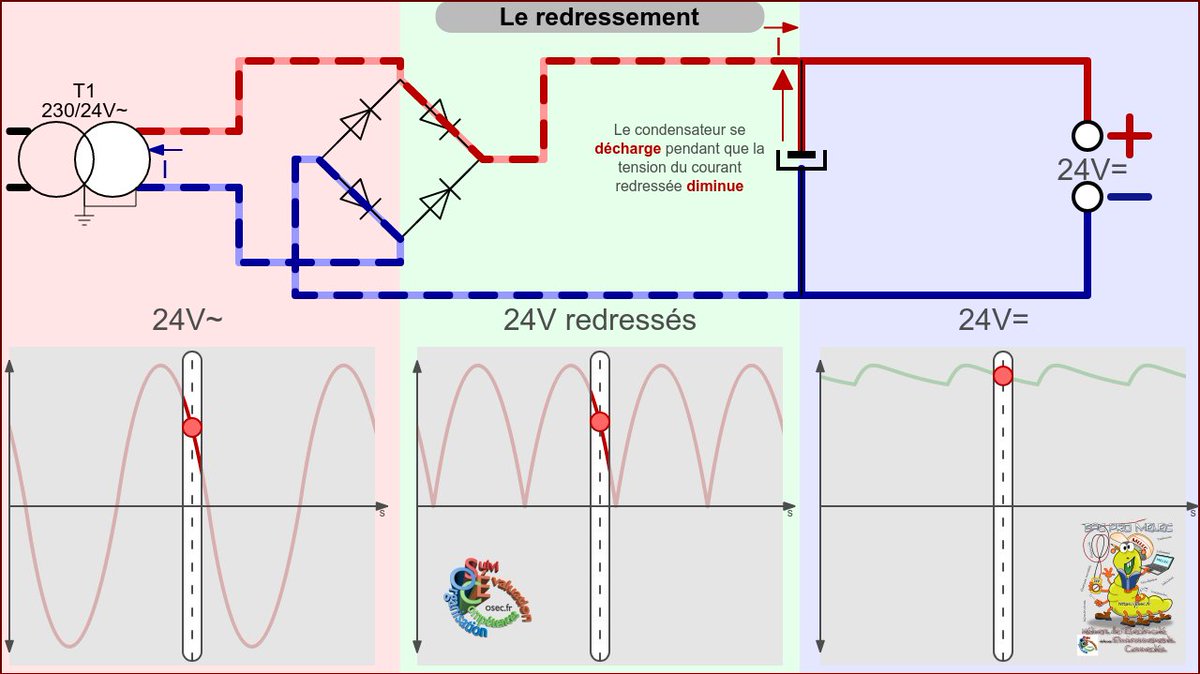 _OSEC's tweet photo. Animation pour comprendre le redressement du courant : https://t.co/TwtV9u597X #bacpro #bacpromelec #melec #bacpromei #mei https://t.co/UiXznqMMyH