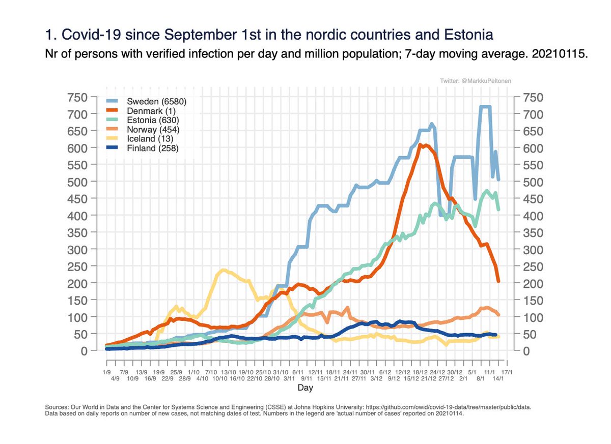 Covid-19 in the nordics and Estonia 15.1. Confirmed cases: Denmark declining, Sweden Estonia seem more stable now. Norway slow increase seems to reverse. 1/6Tanska tapausmäärät laskussa, Ruotsi Viro tasaisempia, samoin Norja loiva nousu katkesi.