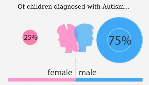 Why are there more boys with autism spectrum disorder (ASD) than girls?Because every cell has a sex.Note: this takes into account any potential under diagnosis of girls or over diagnosis of boys. More boys are diagnosed with ASD=fact.
