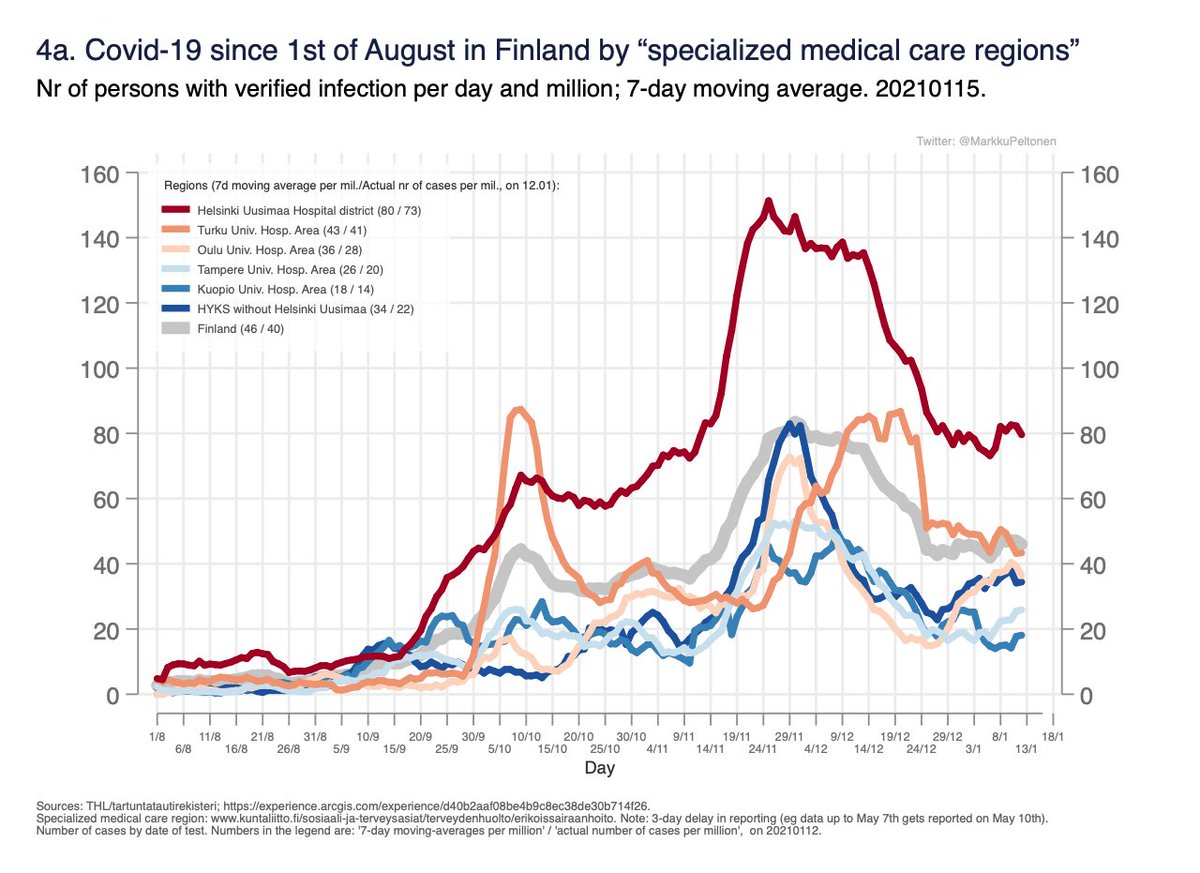 Finland, confirmed cases regionally. Overall rather stable, but the decline in capital area stopped. 5/6Tapausmäärät Suomessa eri alueilla suht tasaista. Pääkaupunkiseuden lasku pysähtyi.