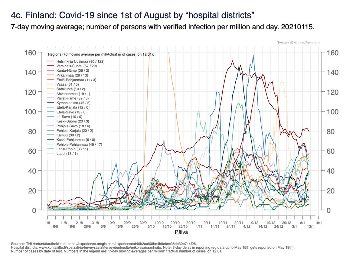 Finland, confirmed cases regionally. Overall rather stable, but the decline in capital area stopped. 5/6Tapausmäärät Suomessa eri alueilla suht tasaista. Pääkaupunkiseuden lasku pysähtyi.