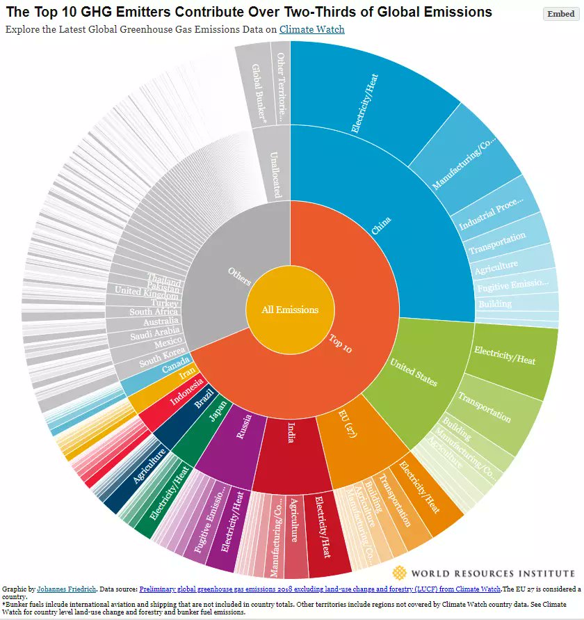 green5ir's tweet photo. 📊 3 charts that show which countries and which sectors emit the most greenhouse gas 🔍

https://t.co/KY5kKVxYkx 
@wef @WorldResources 

#ClimateAction #SDGs #emissions #climate #Sustainability #world #environment #Analytics https://t.co/NkTULlW5fQ