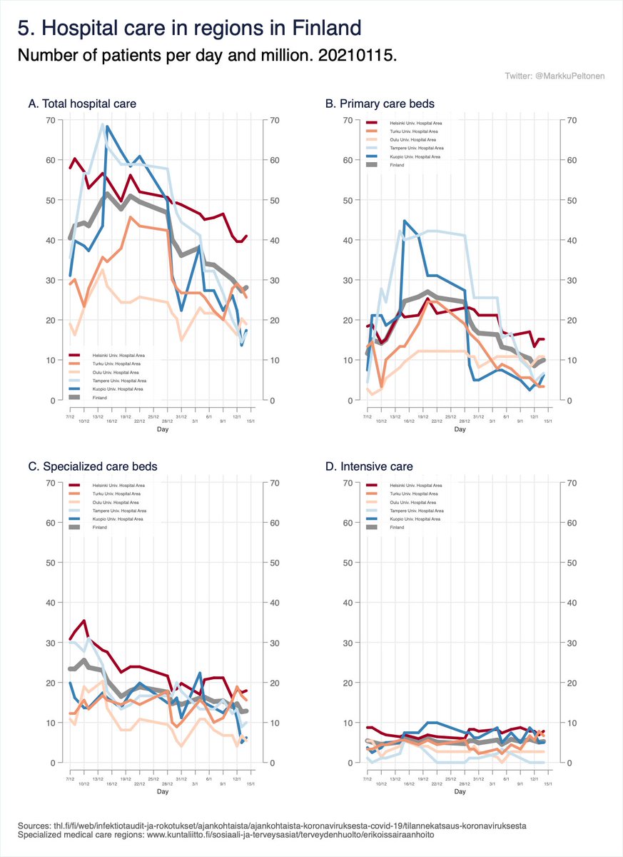 Finland, hospital care regionally declining. Enjoy your weekend! Quite cold morning in Helsinki today, -22°C (-7.6°F). 6/6Sairaalahoito Suomessa eri alueilla laskussa.Hyvää ja kirpakkaa viikonloppua!