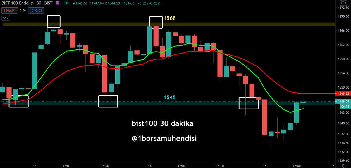 #BIST100 30 DAKİKA.

grafik benden yorum sizden :)