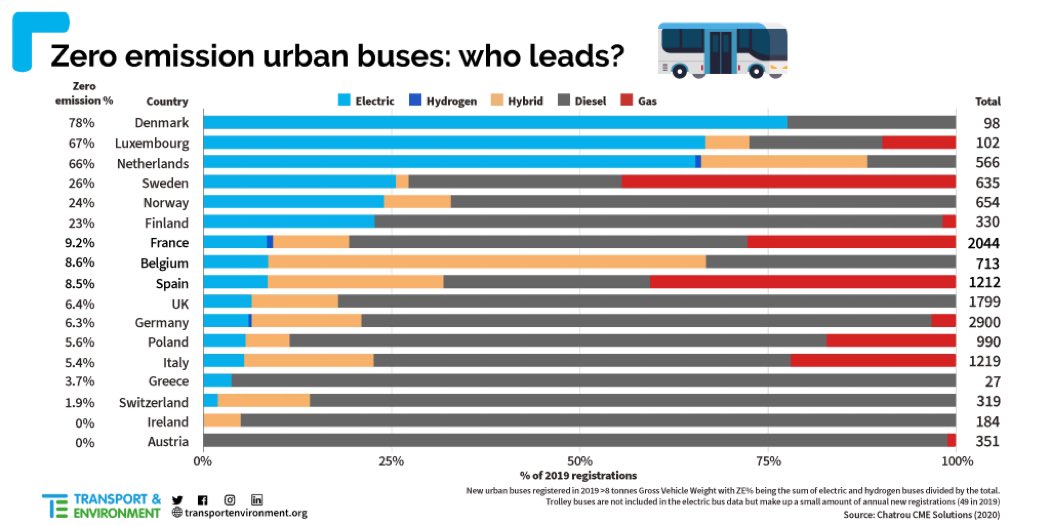 🚌🔋⚡️ Who is leading zero emission bus deployment in Europe. Good overview by <a href="/transenv/">T&E (🦋 find us @transportenvironment.org)</a>