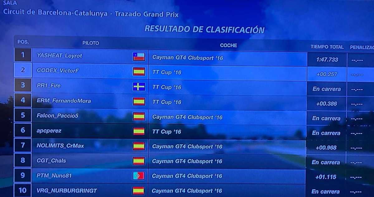 🏁P8 ayer en la #GTWorldLeague 🏁 
Una lástima el rendimiento del setup durante la carrera.
Espectacular <a href="/victorGTR34/">VictorF/ good_playerGTR34 (4ever SENNA)</a> 🅿️2️⃣ en Clasificación. Siendo uno de los dos únicos equipos en bajar a 47 en el <a href="/e_circuitcat/">eSports Circuit de Barcelona-Catalunya</a>.
Estamos convencidos de que vamos por el buen camino! #GOCODEX 💪