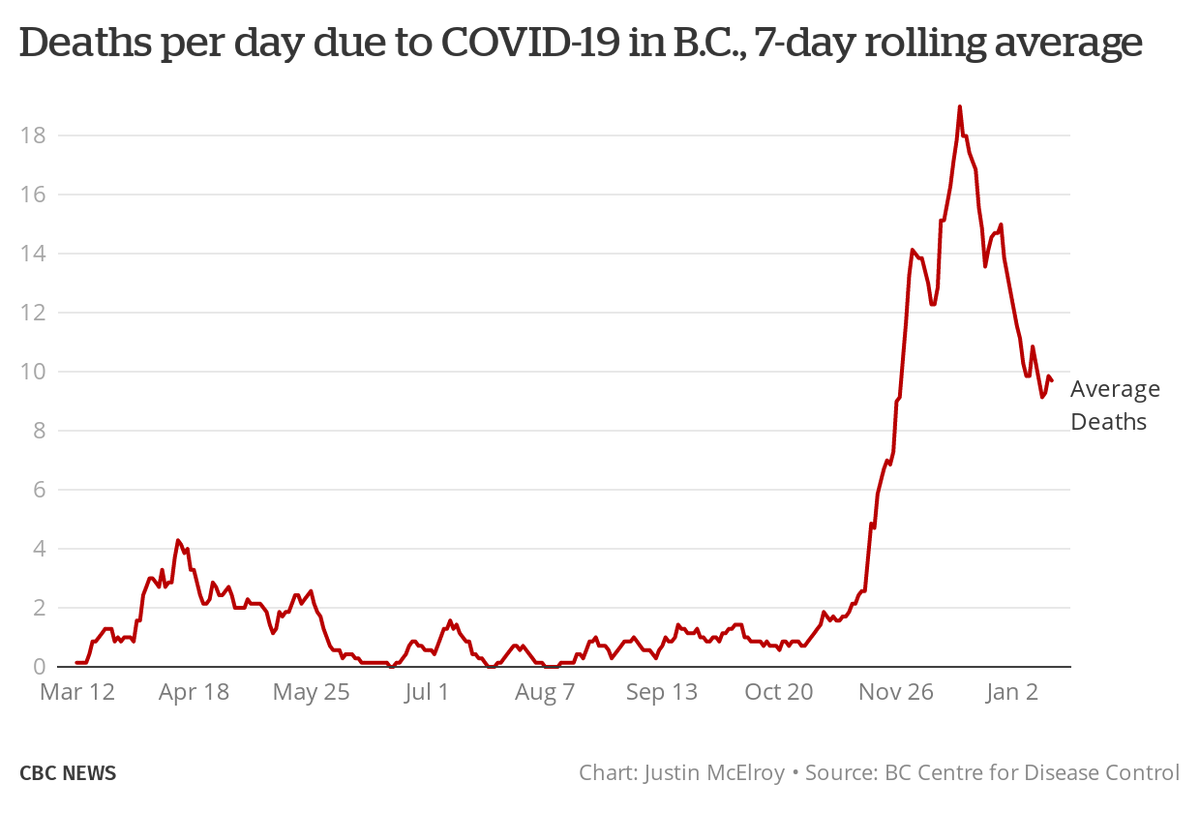 One is that deaths were much higher relative to cases in April and May then other times — which is likely a product of people who were positive but didn't get a test in the 1st wave. The other is an extreme surge of cases in care homes in November, making the trendline steeper.