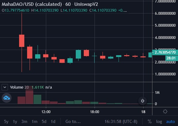 yourfacemyfoot's tweet photo. Ok, I'll put my strategy out there.

Day 1. Does it hold support strong? Very strong?

Boom.

Day 1.5 - 3. Scale in.

Boom baby.

Pic proof.

I'm watching one doing this pattern now.

$maha $grt $albt $ramp $pros $octo $wise $pha $dot $xrt $link https://t.co/uO8Q5p92nR