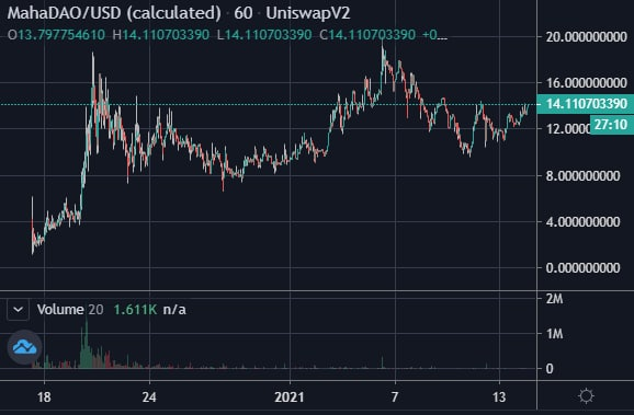 yourfacemyfoot's tweet photo. Ok, I'll put my strategy out there.

Day 1. Does it hold support strong? Very strong?

Boom.

Day 1.5 - 3. Scale in.

Boom baby.

Pic proof.

I'm watching one doing this pattern now.

$maha $grt $albt $ramp $pros $octo $wise $pha $dot $xrt $link https://t.co/uO8Q5p92nR