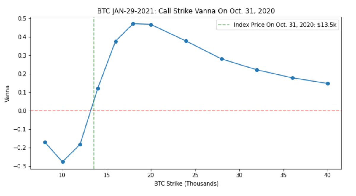 11. Let’s do some plots of these higher order greeks.This is the vanna plot for all BTC call strikes as of Oct. 31/2020 for the JAN-29-2021 maturity (~90 days to maturity). Spot is around $13.5k and we can see that vanna peaks around the $20k range.