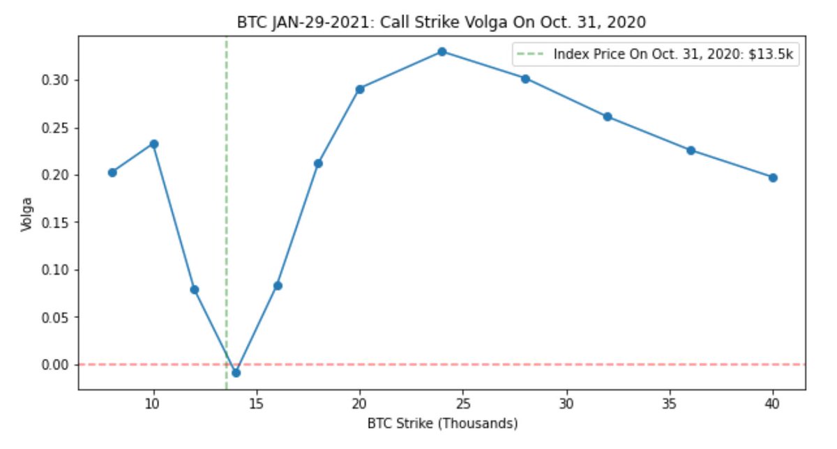 12. The volga plot below shows us that we have very little vega convexity exposure near the ATM strike. If we want a larger volga exposure we need to look at strikes farther away from ATM near the $25k region.