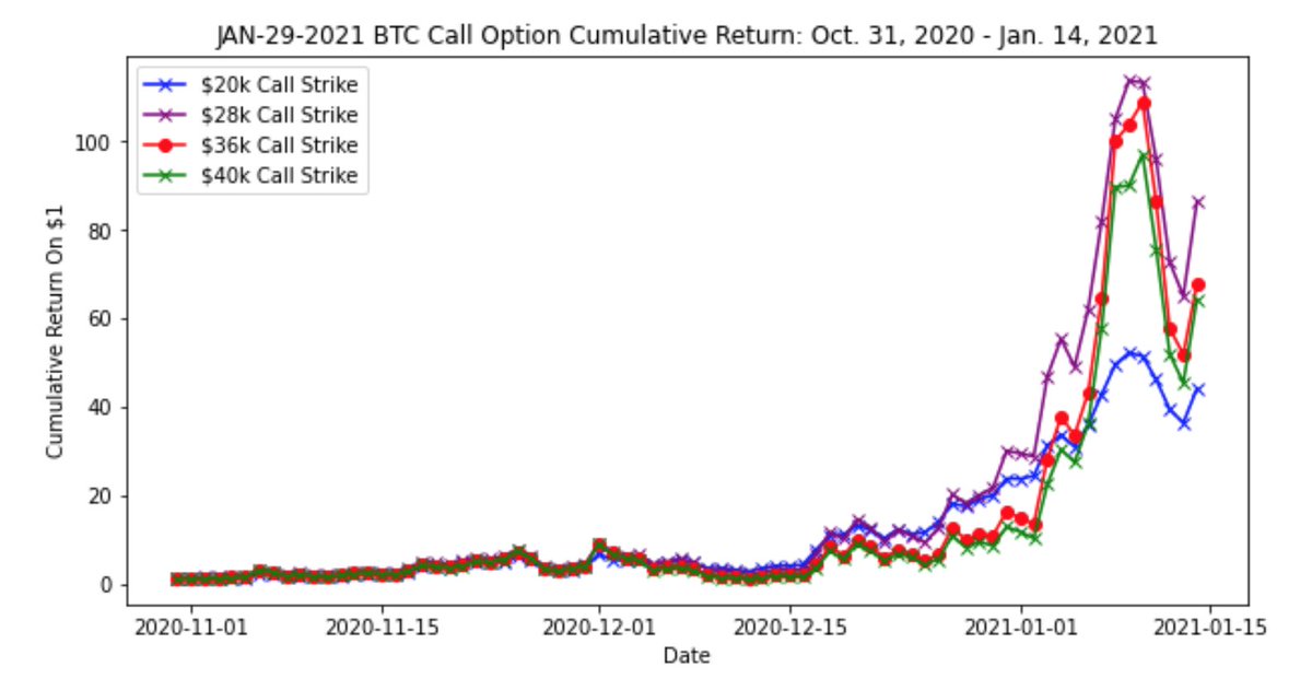 13. I was curious to see the different PNL outcomes if the trader chose strikes with higher volga/vanna. The $36k call buyer made around 68x cumulative return whereas the $28k call (highest volga) would have resulted in 87x on their initial investment.