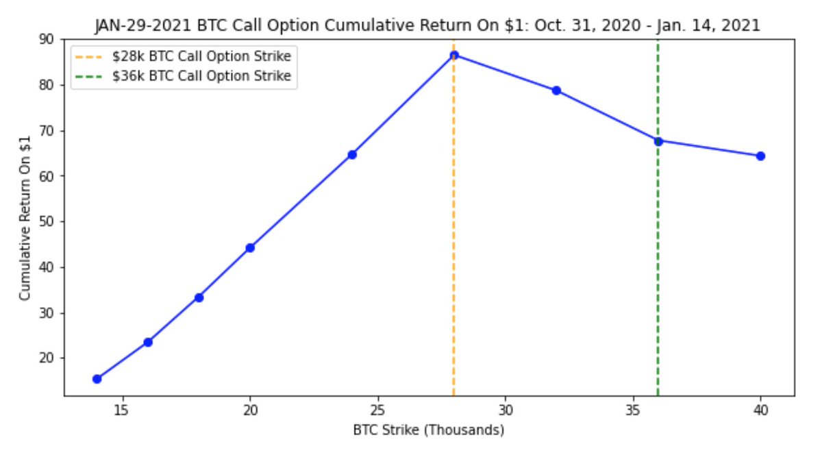 14. Furthermore, we can see the current ending cumulative PNL over time for a variety of different strikes. Again we can see the $28k call has done the best in terms of overall returns. I'm still thinking through why $28k has done the best overall. Thoughts?